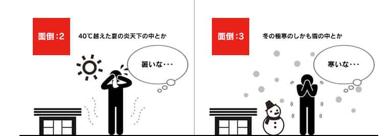 面倒:2「40℃越えた夏の炎天下の中とか」面倒:3「冬の極寒のしかも雪の中とか」