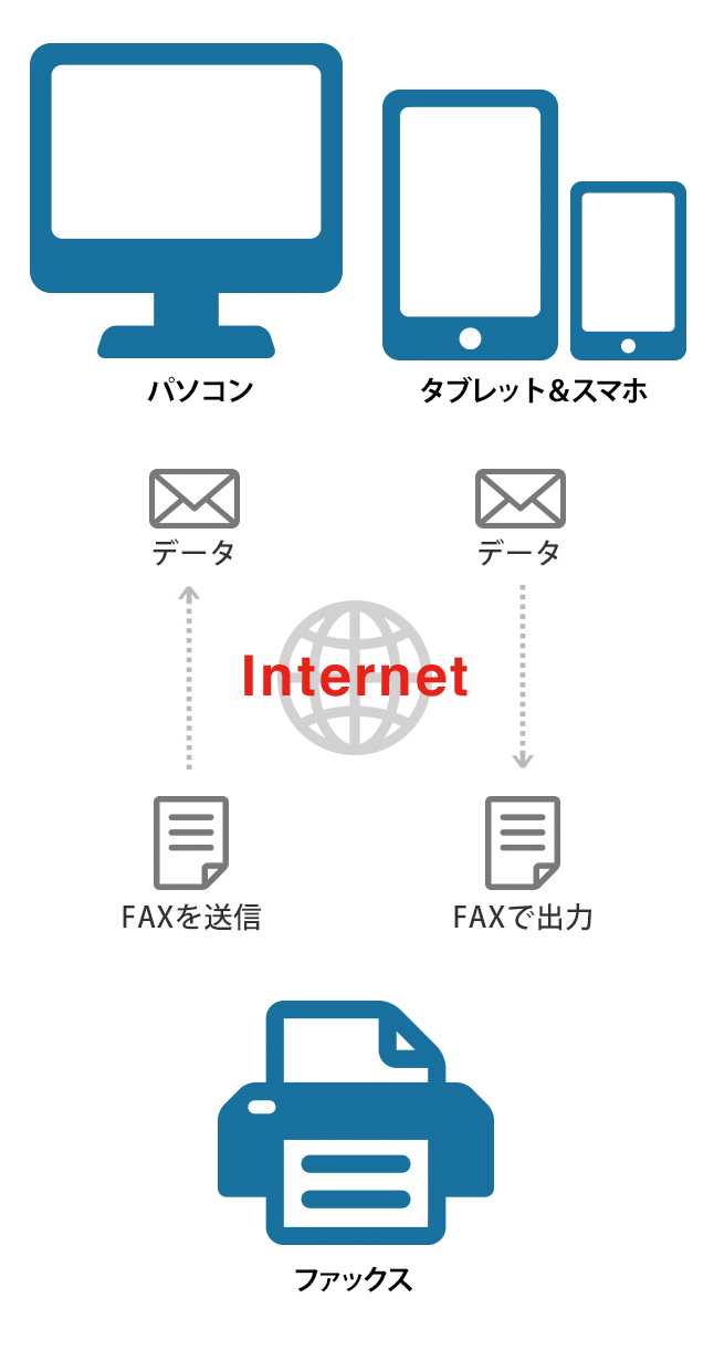 ファックス回線を使用せずインターネットを通じてFAXの送受信を可能にするシステムです。インターネットにアクセスできる環境とEmail／スマートフォンをお持ちの方であれば誰でもすぐにご利用いただけます。