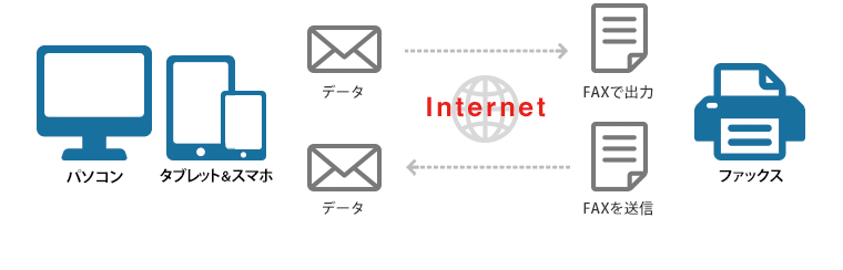 ファックス回線を使用せずインターネットを通じてFAXの送受信を可能にするシステムです。インターネットにアクセスできる環境とEmail／スマートフォンをお持ちの方であれば誰でもすぐにご利用いただけます。