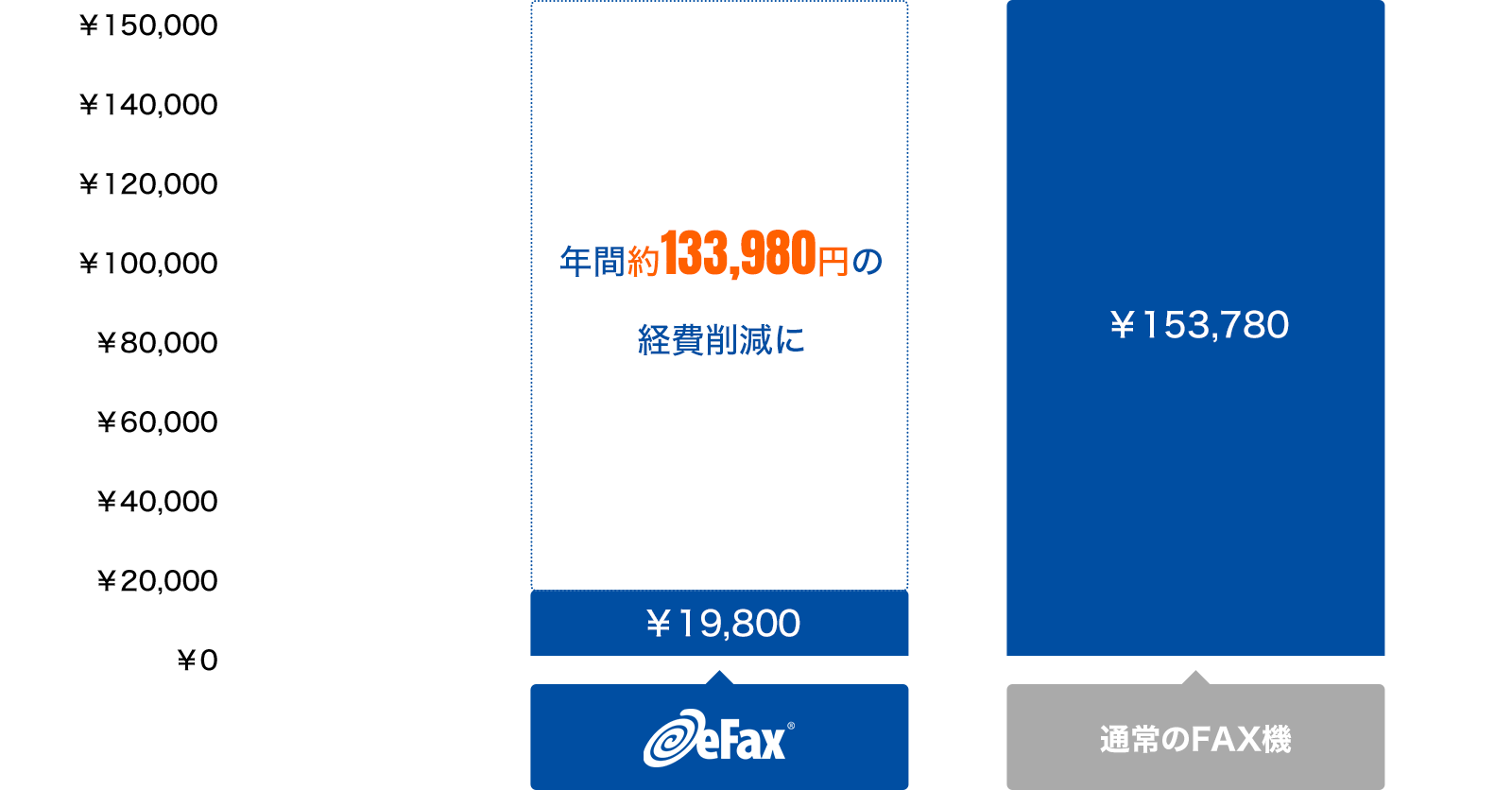 ファックス機との比較表、大幅なコスト削減を実現