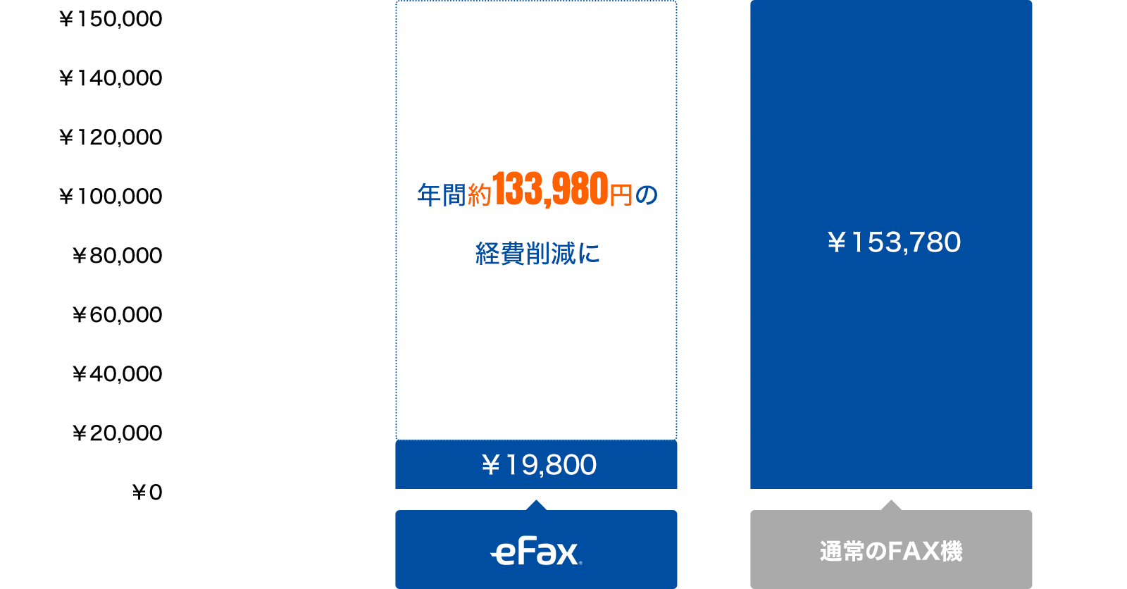 ファックス機との比較表、大幅なコスト削減を実現