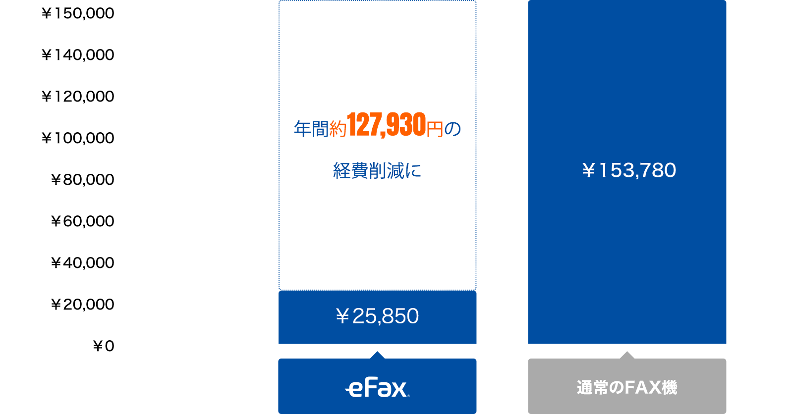 ファックス機との比較表、大幅なコスト削減を実現