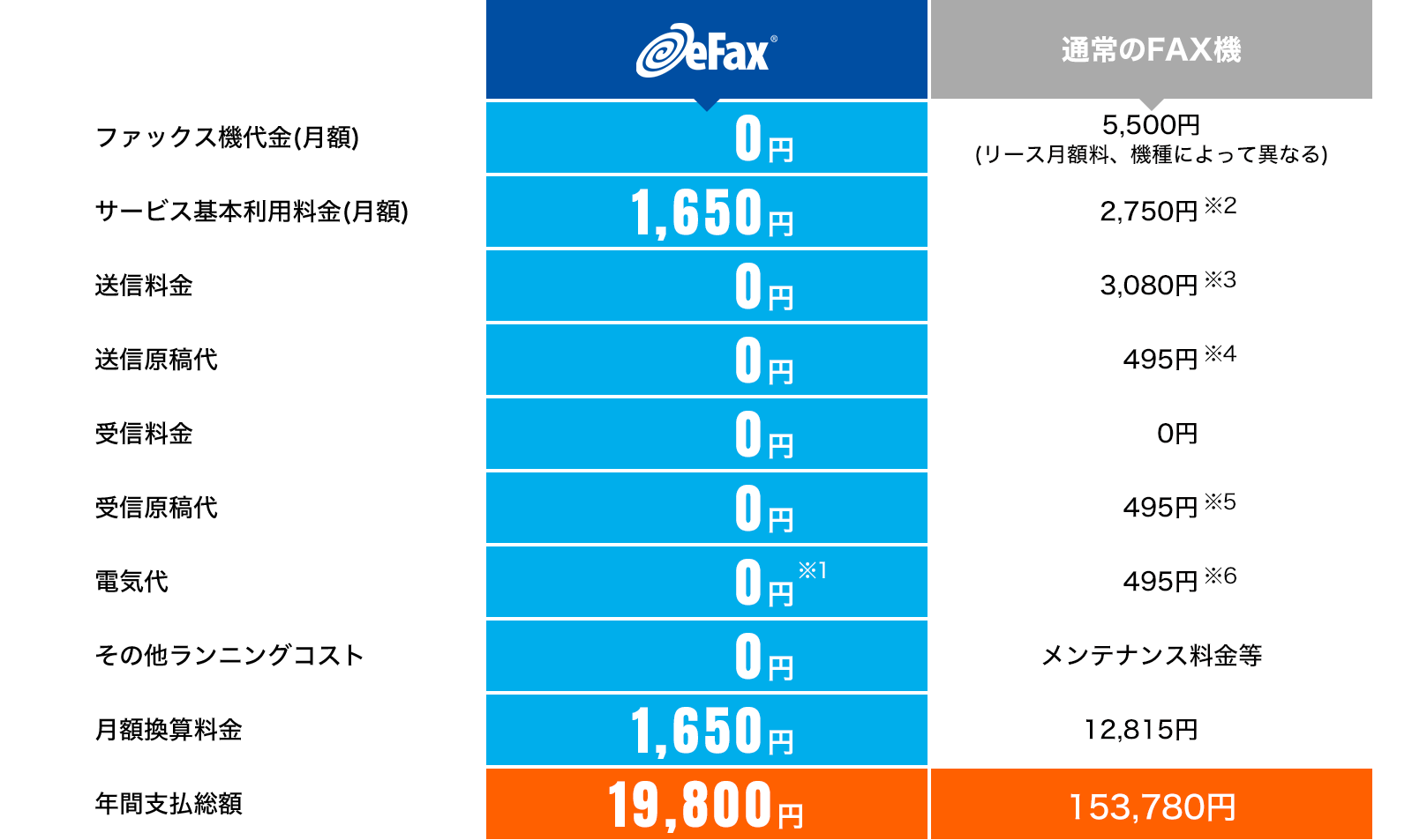 FAX機とeFaxを使用した場合のコスト比較表