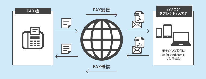 インターネットFAXとは