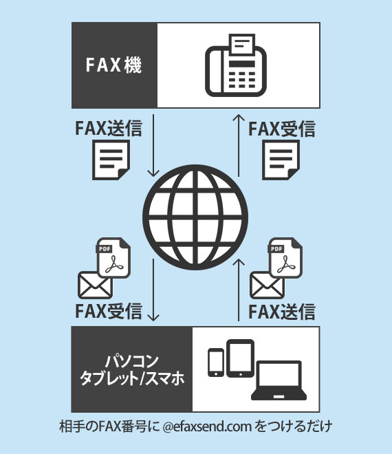 インターネットFAXとは