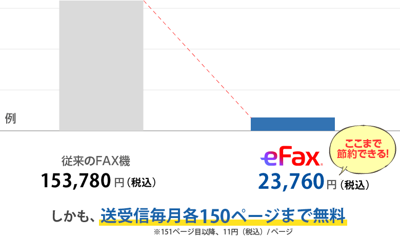 従来のFAX機157,800円→eFax23,760円 ここまで節約できる！ しかも、送受信料毎月150ページまで無料※151ページ目以降、11円（税込）/ページ