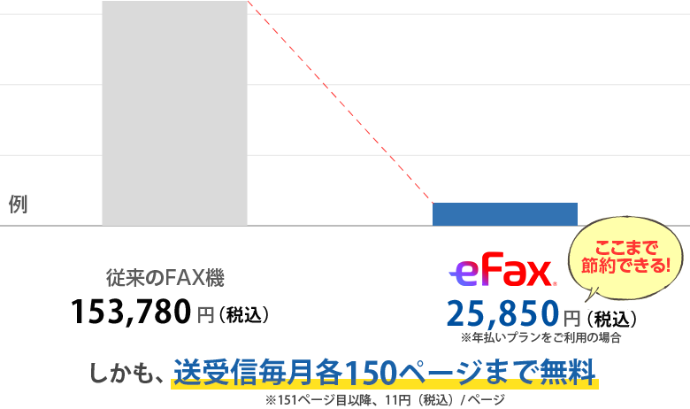 従来のFAX機157,800円→eFax25,850円 ここまで節約できる！ しかも、送受信料毎月150ページまで無料※151ページ目以降、11円（税込）/ページ