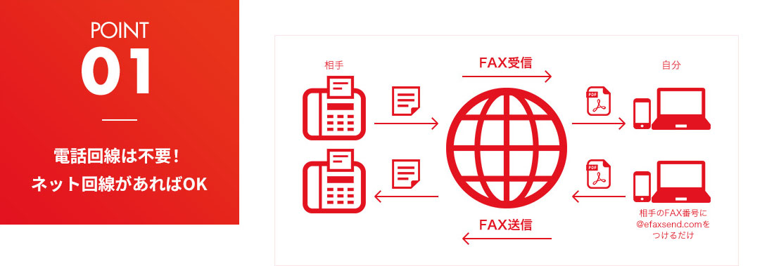 インターネットFAXとは、仕組み