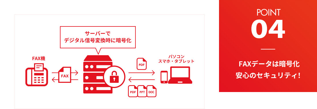 ファックスデータは暗号化され安心のセキュリティ