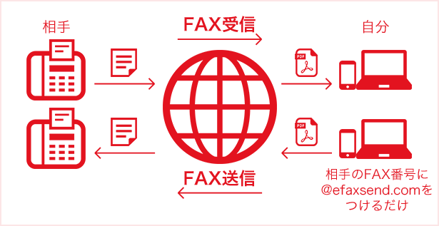 インターネットFAXとは、仕組み