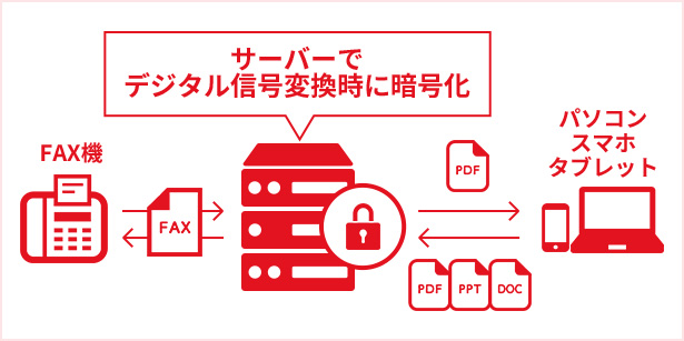 サーバーでデジタル信号変換時に暗号化