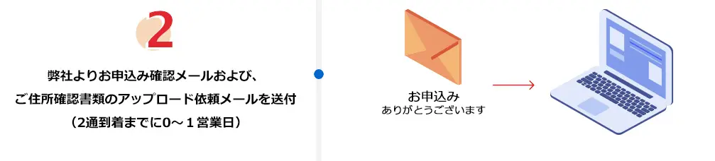 2.弊社よりお申込み確認メールおよび、ご住所確認書類のアップロード依頼メールを送付（2通到着までに0～1営業日）