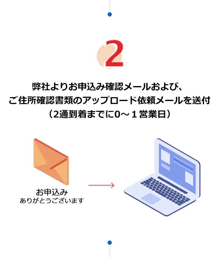 2.弊社よりお申込み確認メールおよび、ご住所確認書類のアップロード依頼メールを送付（2通到着までに0～1営業日）