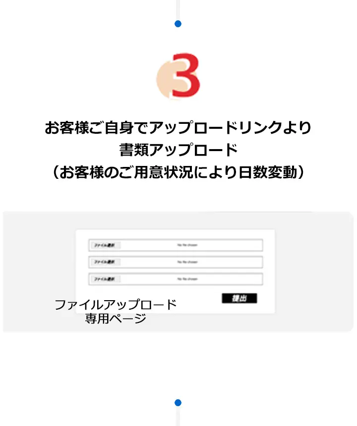 3.お客様ご自身でアップロードリンクより書類アップロード（お客様のご用意状況により日数変動）