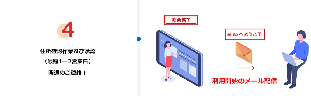 4.住所確認作業及び承認（最短1～2営業日）開通のご連絡！