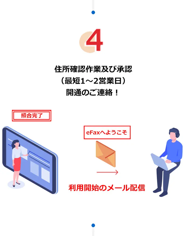 4.住所確認作業及び承認（最短1～2営業日）開通のご連絡！