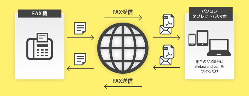 インターネットFAXとは