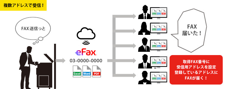 複数のメアドで同時に受信できる