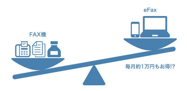 Point2図 eFaxはFAX機と比べて毎月約1万円もお得！？