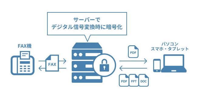 Point4図 サーバーでデジタル信号変換時に暗号化