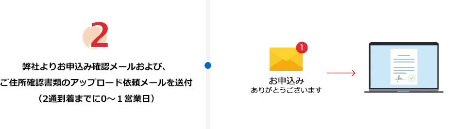 2.弊社よりお申込み確認メールおよび、ご住所確認書類のアップロード依頼メールを送付（2通到着までに0～1営業日）