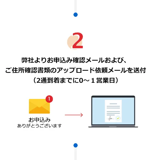 2.弊社よりお申込み確認メールおよび、ご住所確認書類のアップロード依頼メールを送付（2通到着までに0～1営業日）