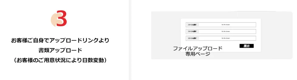 3.お客様ご自身でアップロードリンクより書類アップロード（お客様のご用意状況により日数変動）