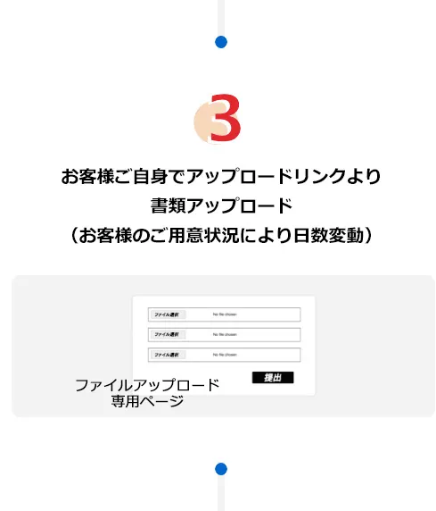3.お客様ご自身でアップロードリンクより書類アップロード（お客様のご用意状況により日数変動）