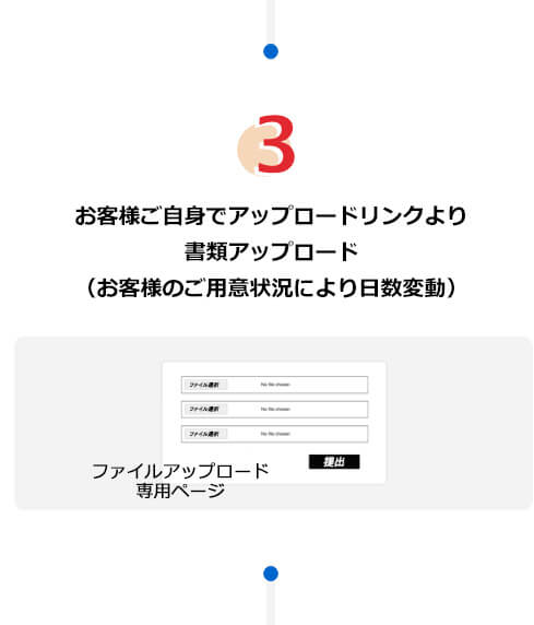 3.お客様ご自身でアップロードリンクより書類アップロード（お客様のご用意状況により日数変動）