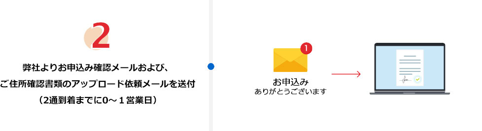 2.弊社よりお申込み確認メールおよび、ご住所確認書類のアップロード依頼メールを送付（2通到着までに0～1営業日）
