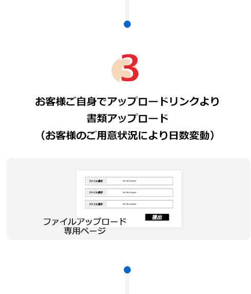 3.お客様ご自身でアップロードリンクより書類アップロード（お客様のご用意状況により日数変動）