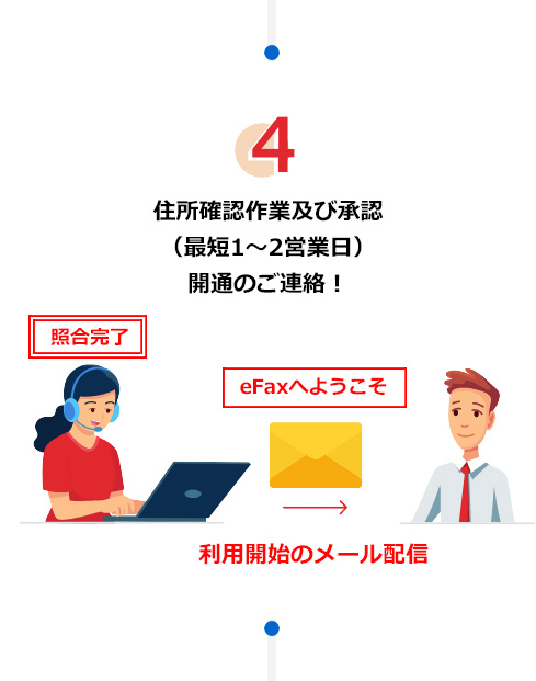 4.住所確認作業及び承認（最短1～2営業日）開通のご連絡！